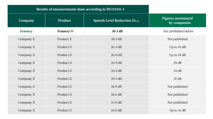 Graph of how Framery products compare against competition in terms of speech level reduction