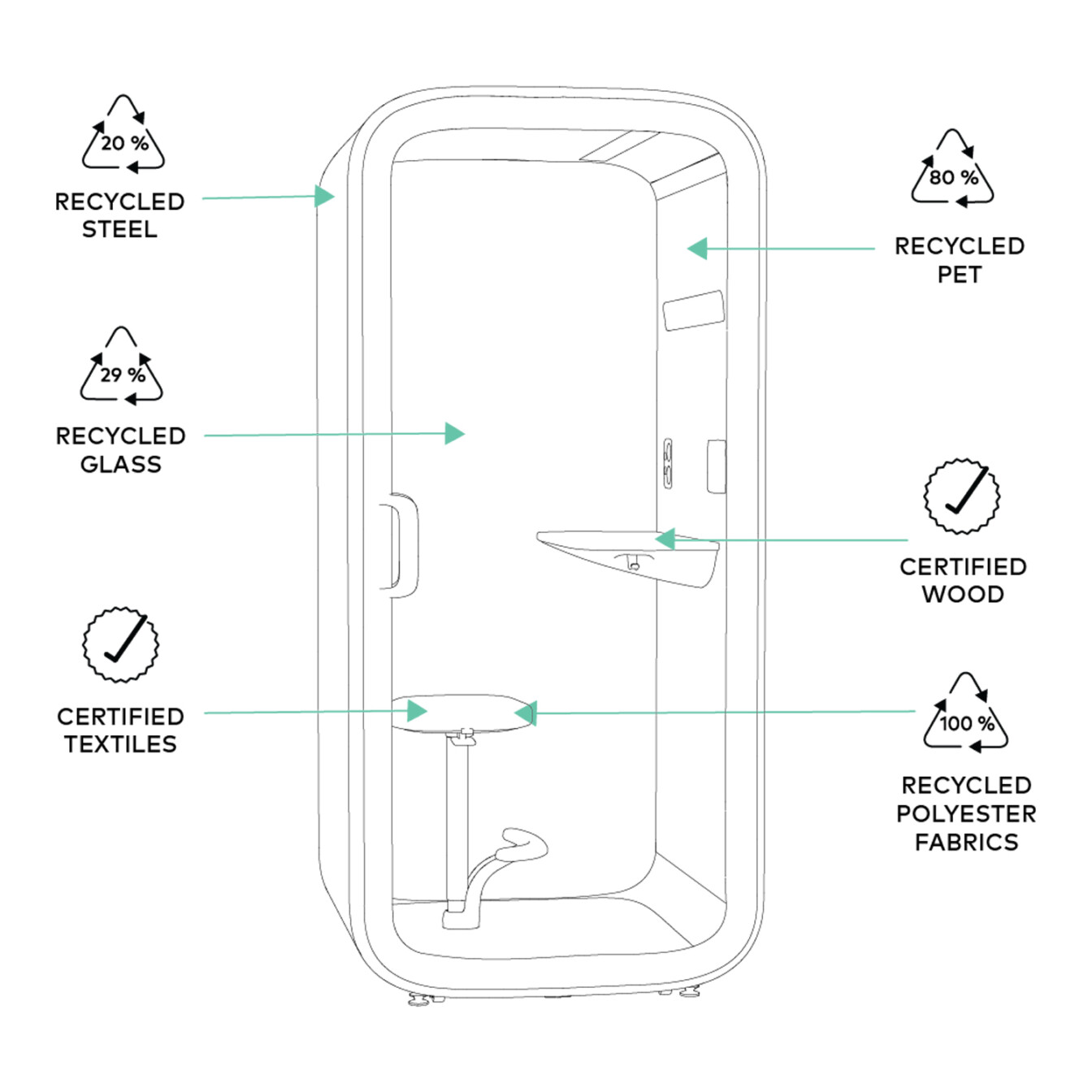 Line drawing of Framery One Compact pod with sustainability facts around it.