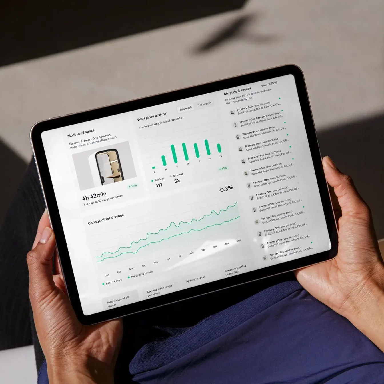 A tablet displaying a dashboard with charts and graphs being held by a person.